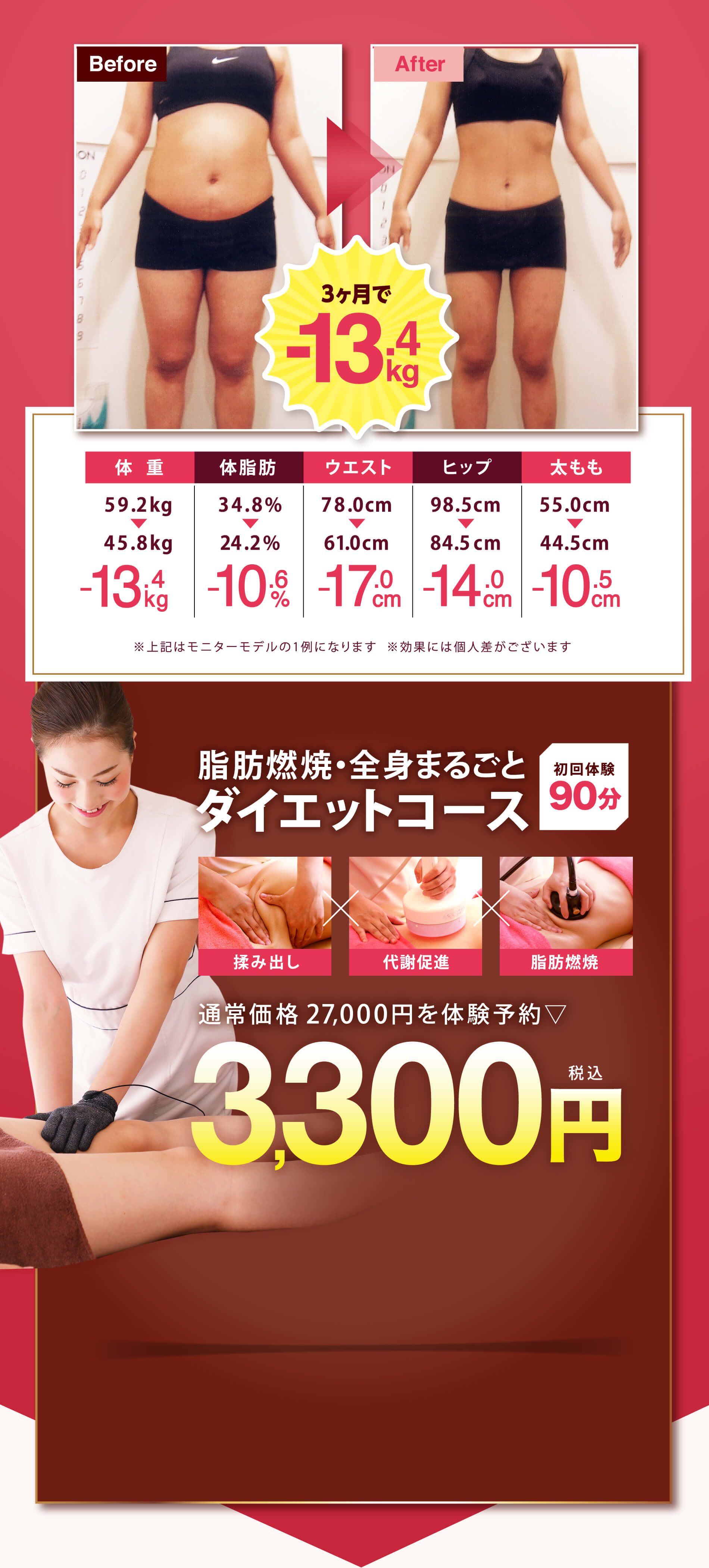 Before 3ヶ月で -13.4kg 体  重 59.2kg 45.8kg -13.4kg 体脂肪 34.8% 24.2% -10.6% ウエスト 78.0cm 61.0cm -17.0cm ヒップ 98.5cm 84.5cm -14.0cm 太もも 55.0cm 44.5cm -10.5cm 脂肪燃焼・全身まるごと ダイエットコース 初回体験90分 揉み出し 代謝促進 脂肪燃焼 通常価格27,000 円を体験予約▽ 3,300円税込